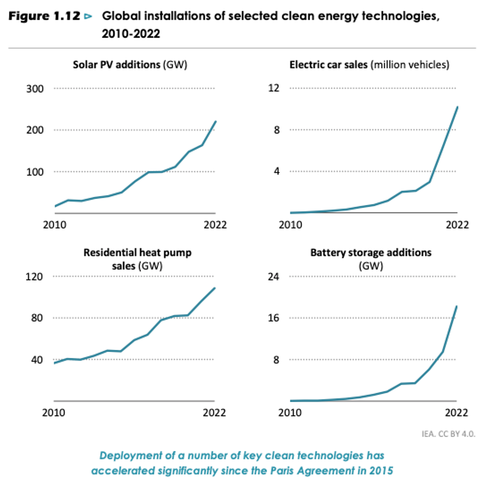 Four charts on clean energy tech.