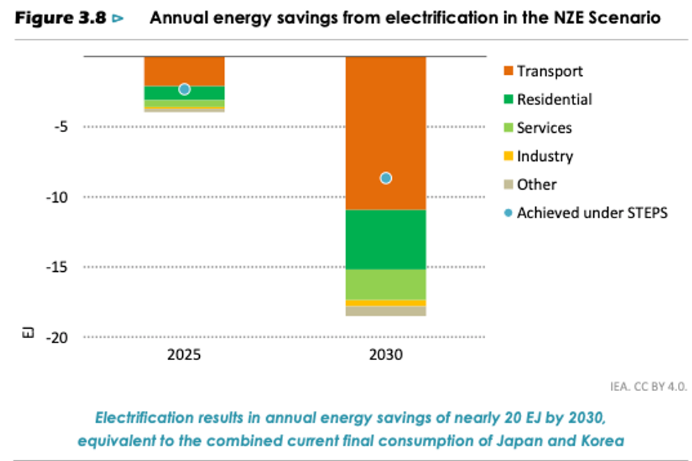 Energy savings chart.