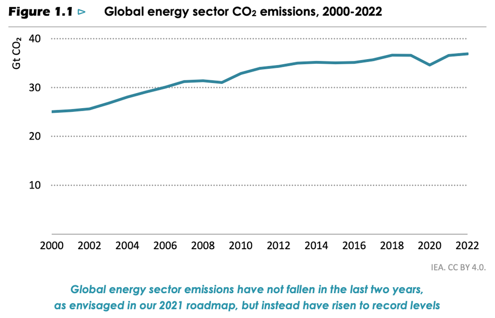 Emissions increases chart.