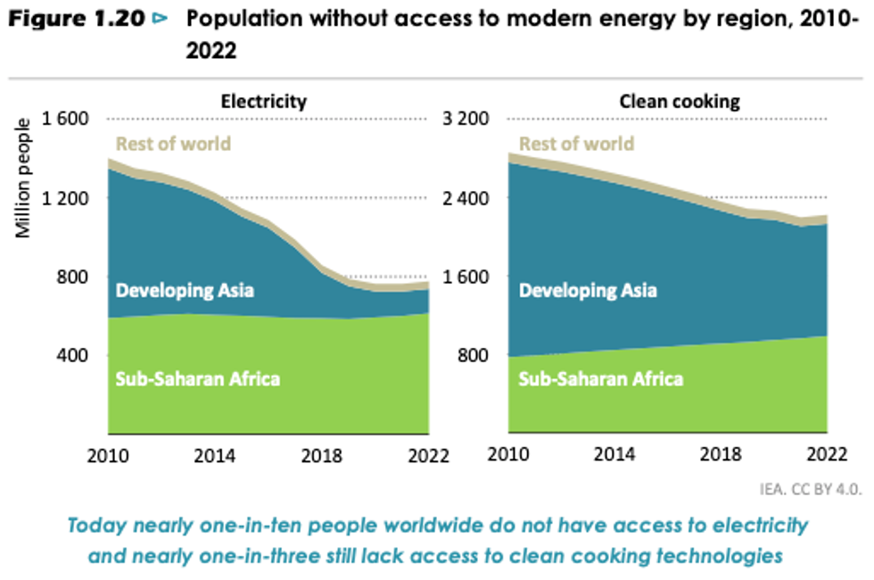 Population without access to modern energy, in 2 charts.