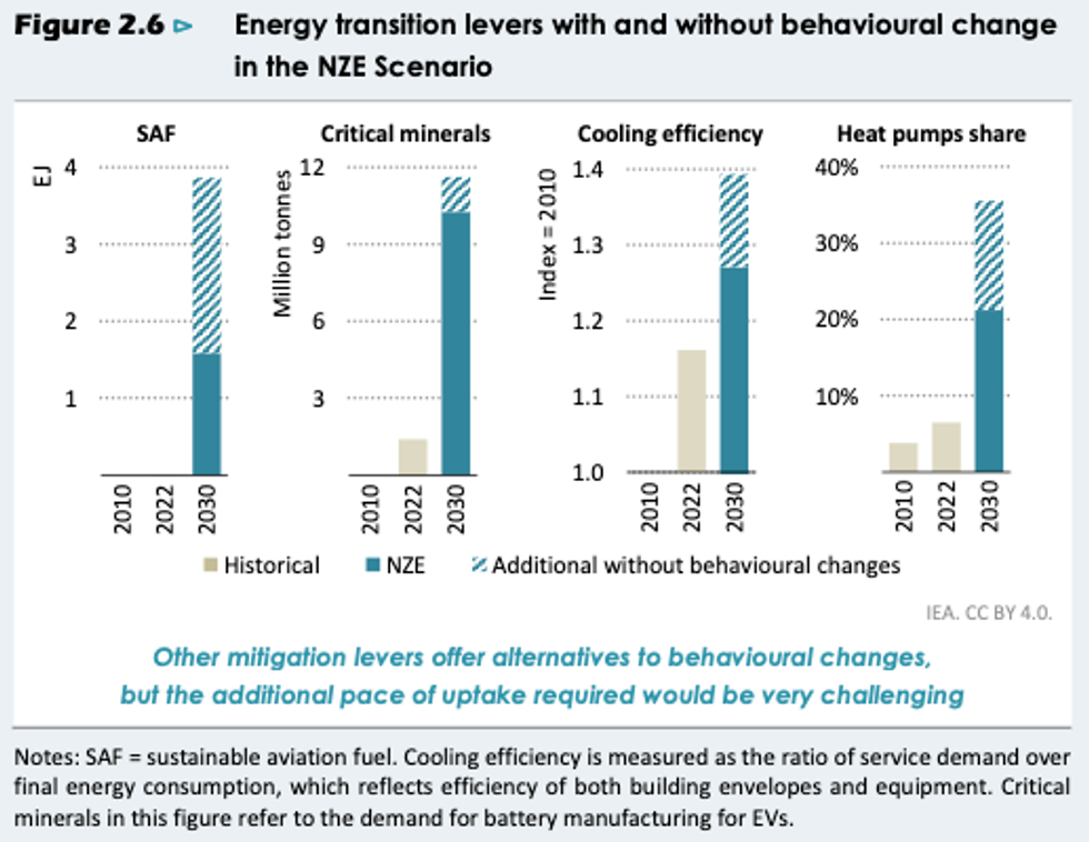 energy transition levers with and without behavioral changes chart.
