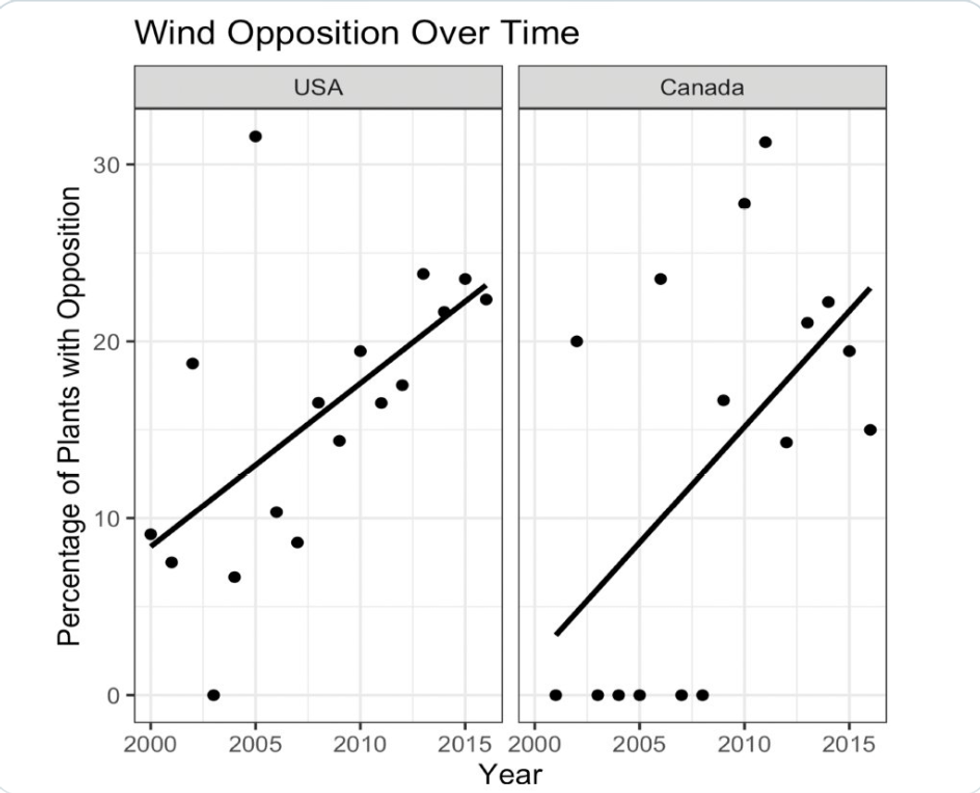 A chart of rising opposition to wind projects in the United States and Canada from 2000 to 2016. In both countries, opposition rose from below 10 percent to more than 20 percent over the sample period.