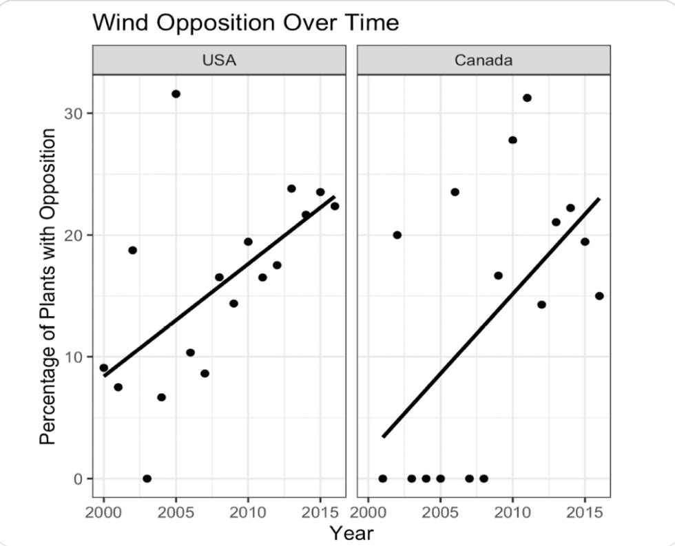 A chart of rising opposition to wind projects in the United States and Canada from 2000 to 2016. In both countries, opposition rose from below 10 percent to more than 20 percent over the sample period.