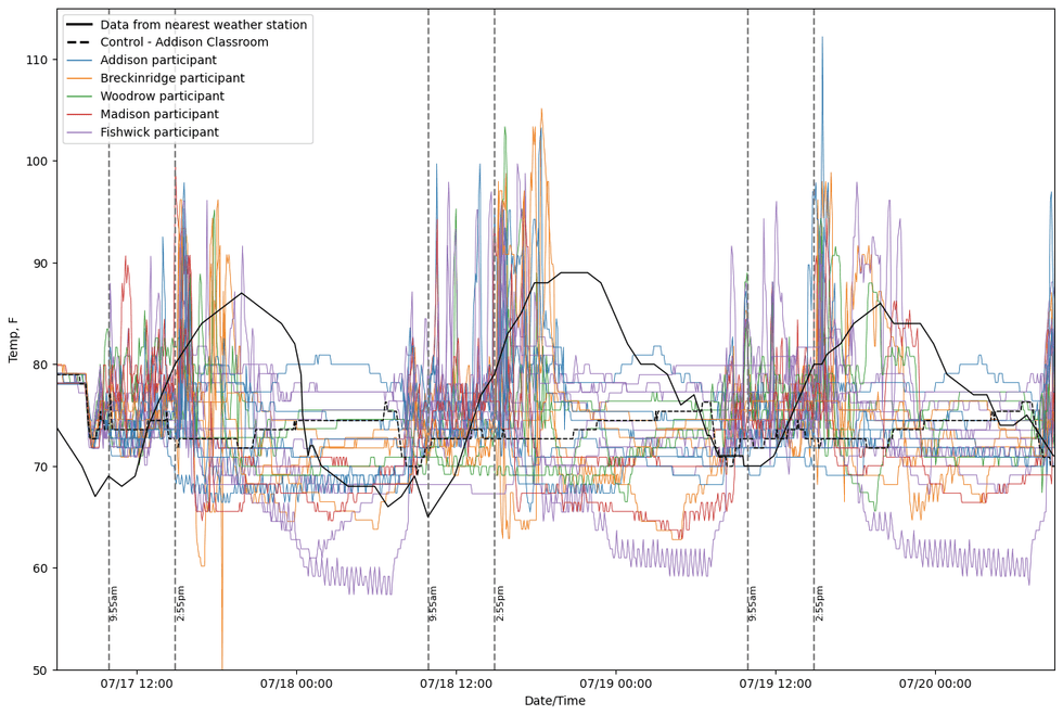 Temperature graph.