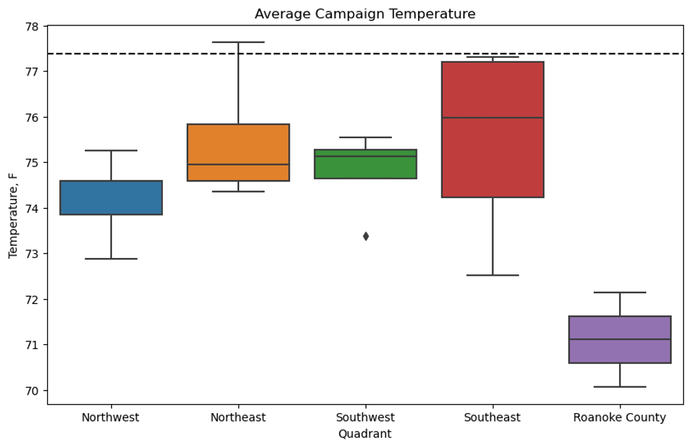 Chart of temperature variations by Roanoke quadrant.