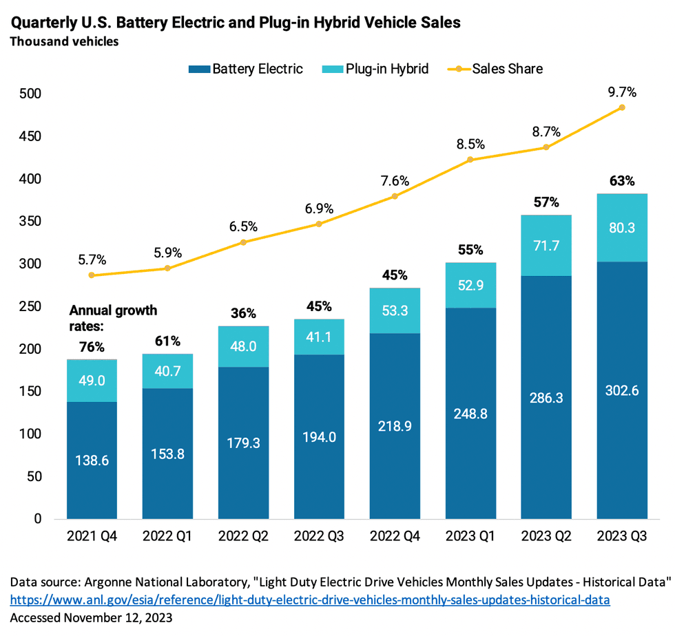 Are EV Sales Really ‘Slowing’? - Heatmap News