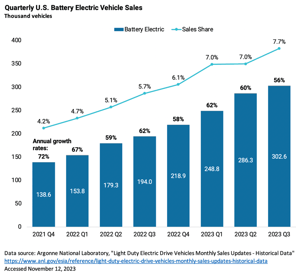 Are EV Sales Really ‘Slowing’? - Heatmap News