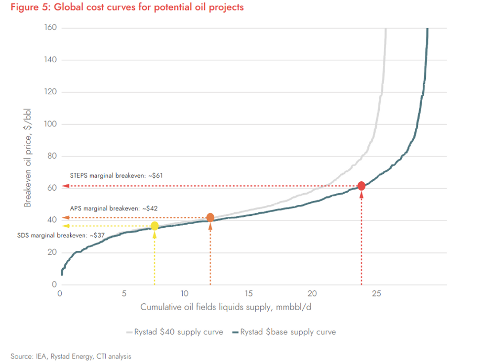 Production cost curve.