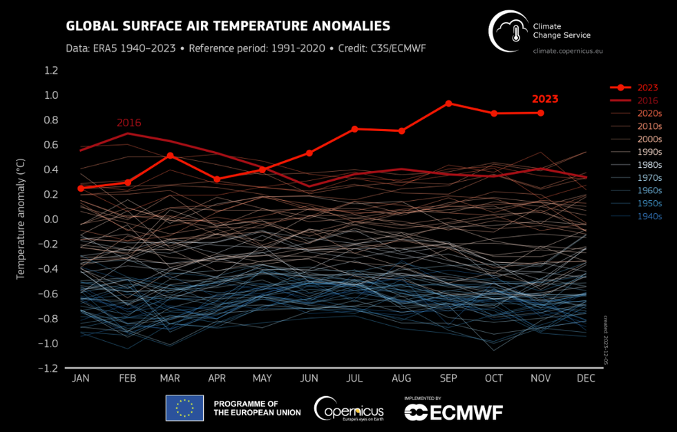 chart on global surface air temperature anomalies.