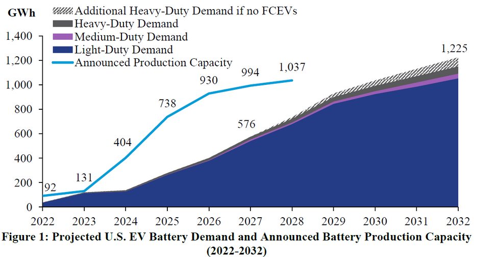 Chart of U.S. EV battery demand and announced battery production capacity.