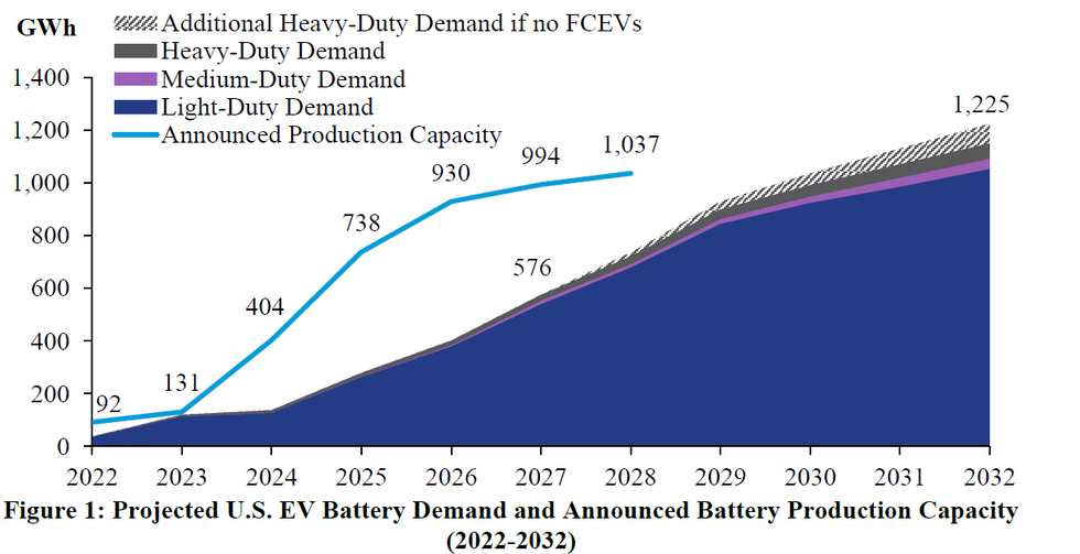 U.S. Battery Production Is Going Great, Actually - Heatmap News