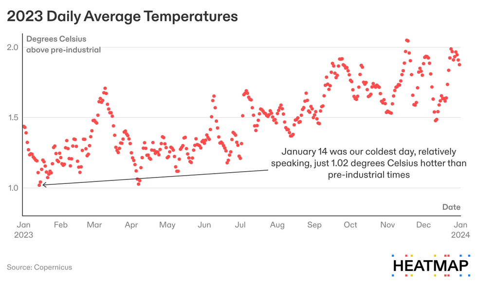 Chart of 2023 daily average temperatures relative to pre-industrial average.