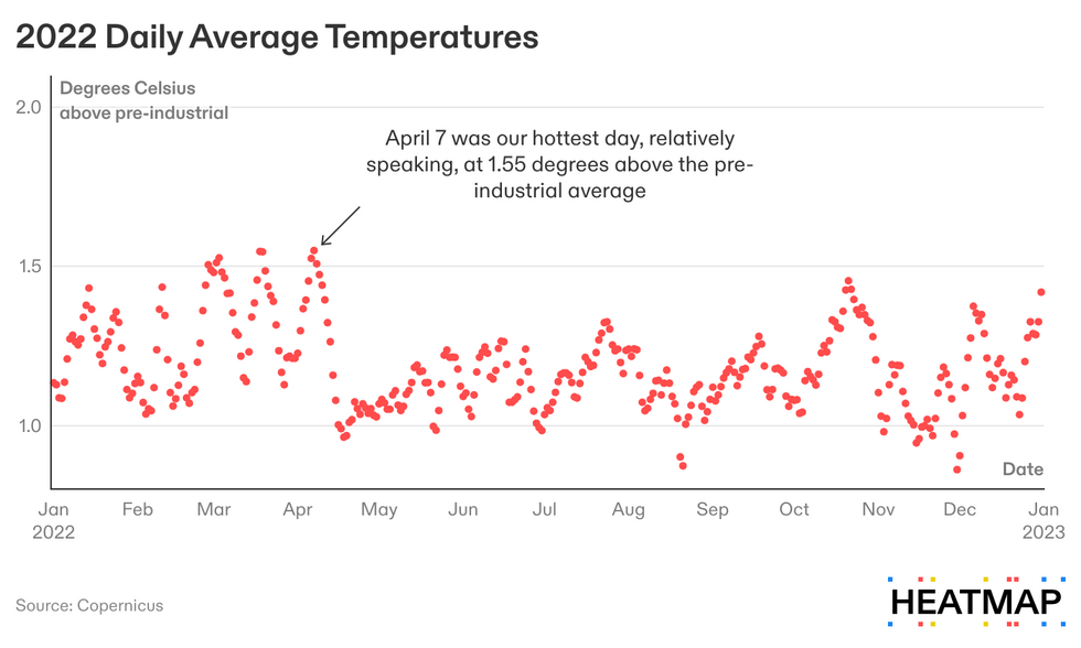 Chart of 2022 daily average temperatures relative to pre-industrial average.