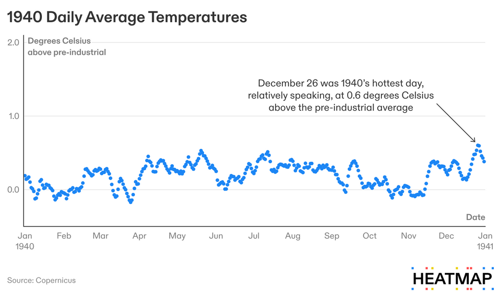 Chart of 2022 daily average temperatures relative to pre-industrial average.