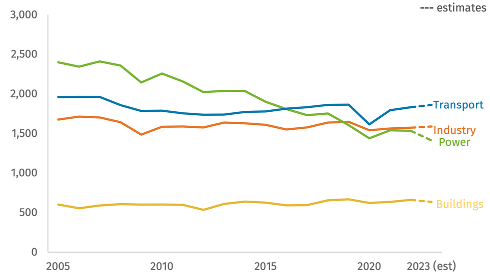 Chart of U.S. greenhouse gas emissions.