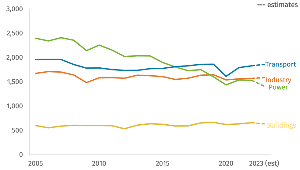 Chart of U.S. greenhouse gas emissions.