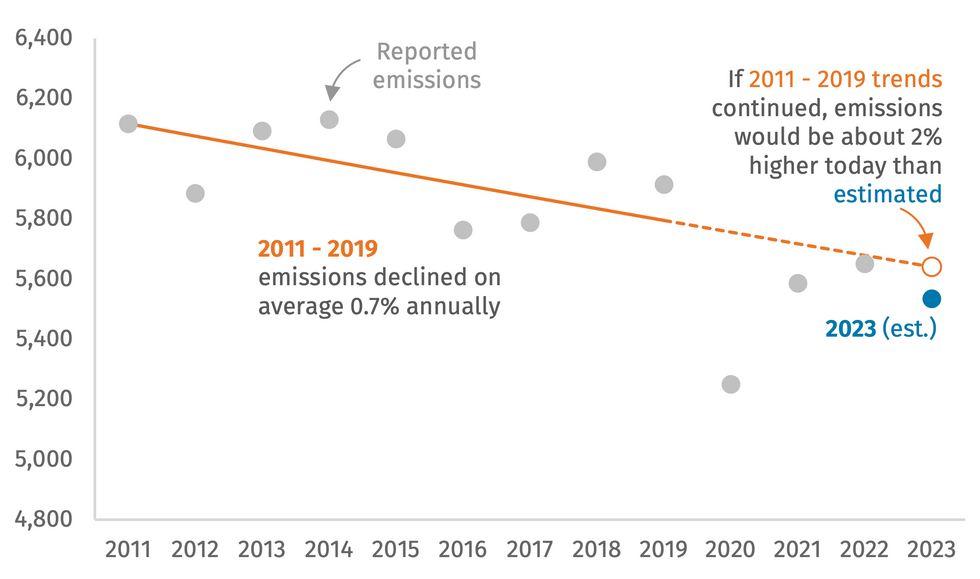 Chart of historical emissions trends.