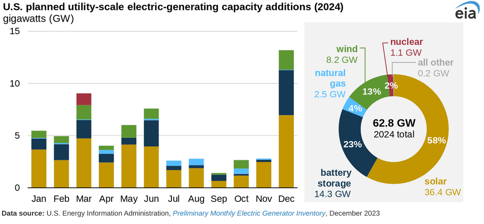 What to Expect From Solar and Battery Storage This Year - Heatmap News