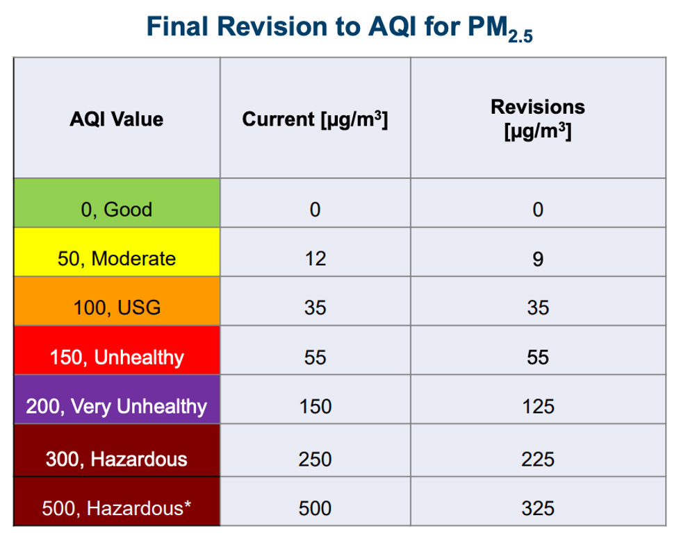 Table of new AQI values.