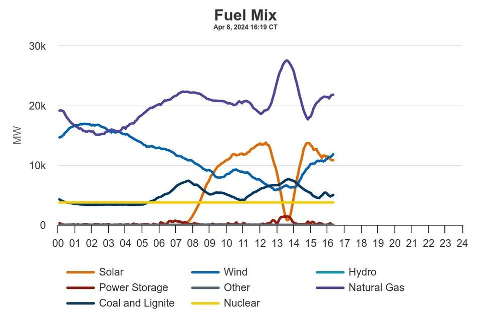 ERCOT energy mix chart.