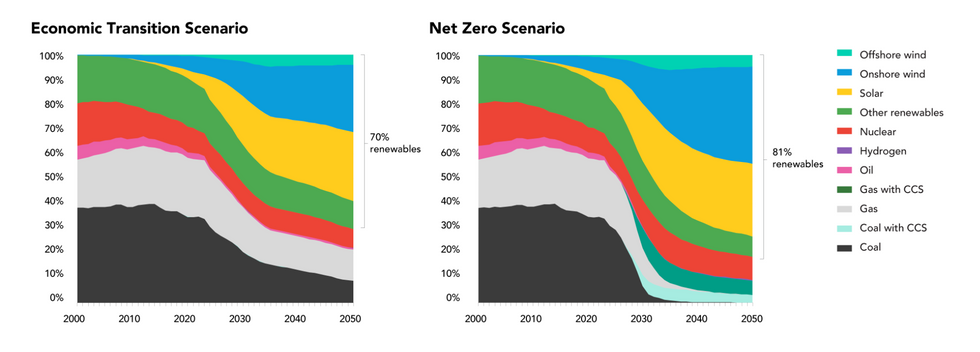 Charts of future renewables use.