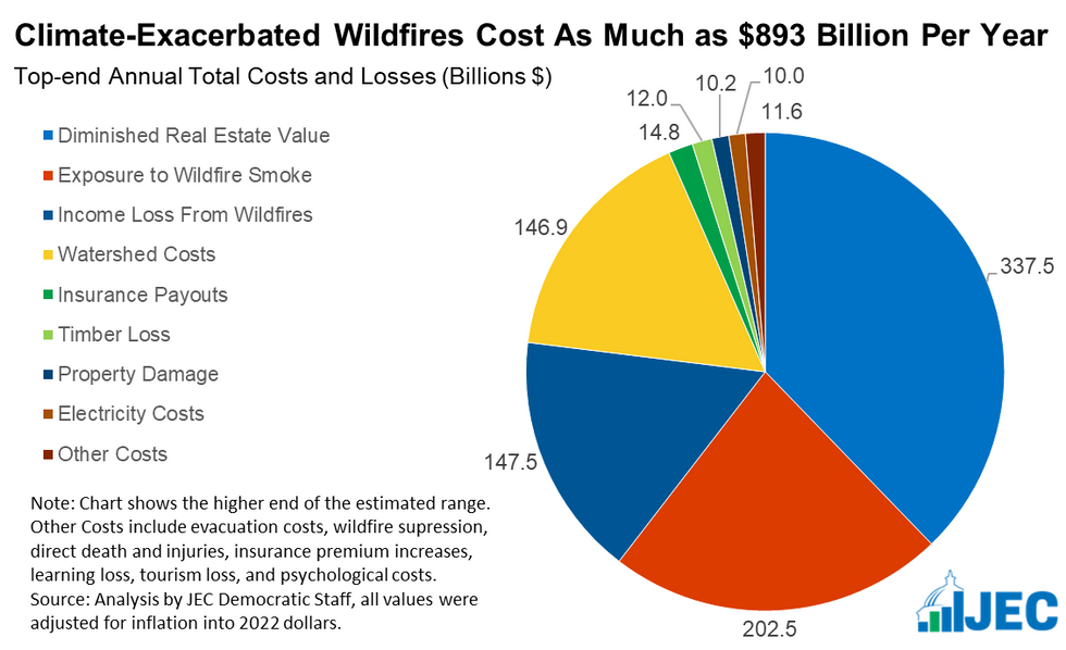 Chart showing cost of fire damage.