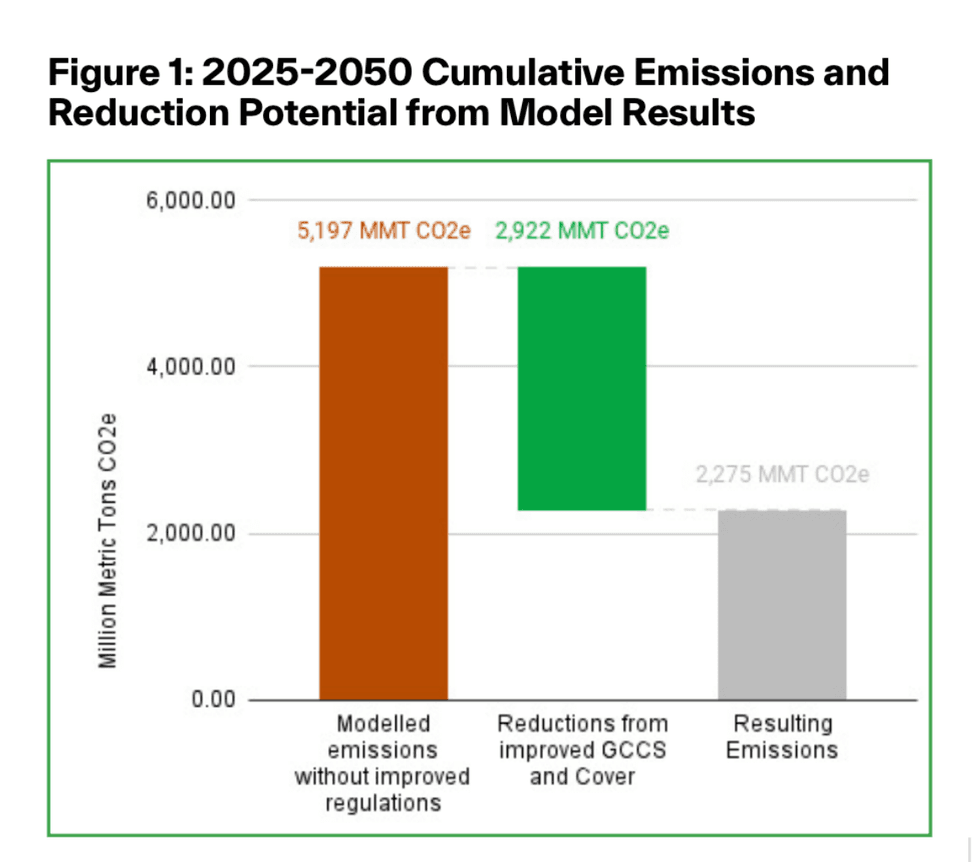 Landfill emissions chart