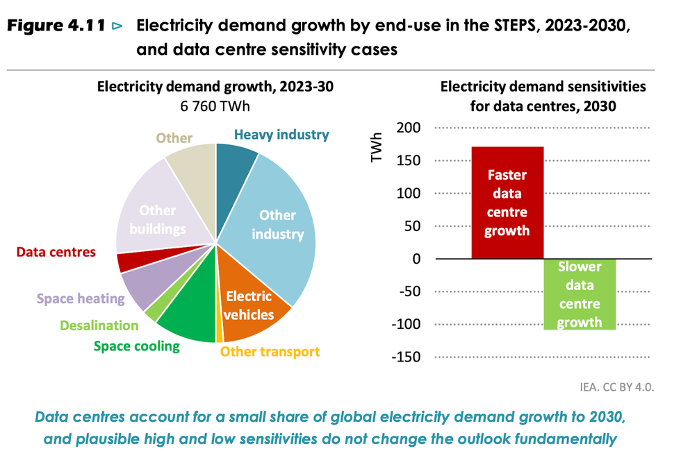 Charts from IEA World Energy Outlook