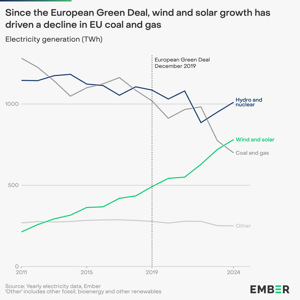 Chart showing wind and solar growth