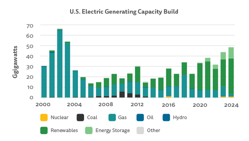 Chart of new clean energy buildouts.