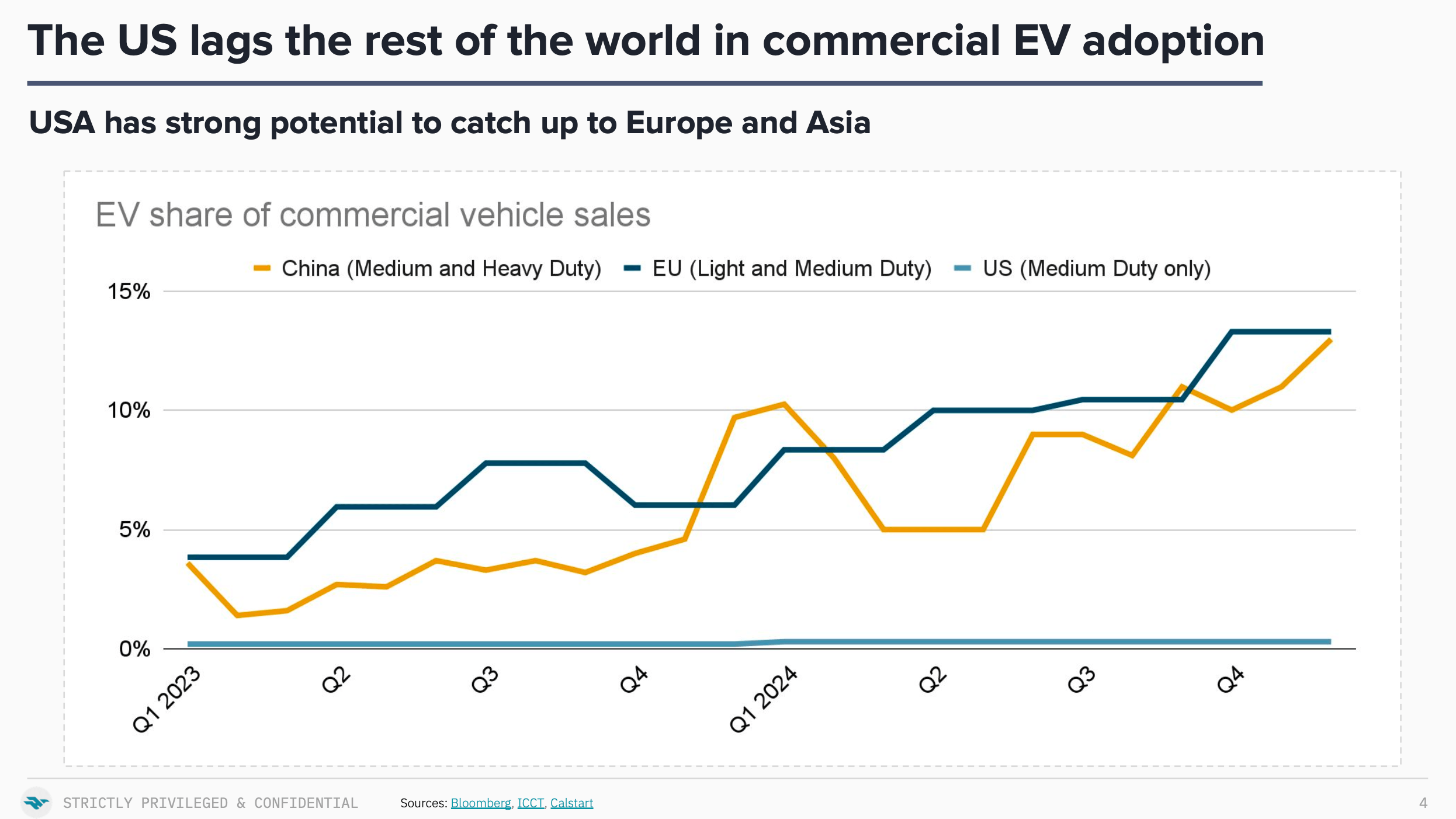 Chart of commercial EV adoption.