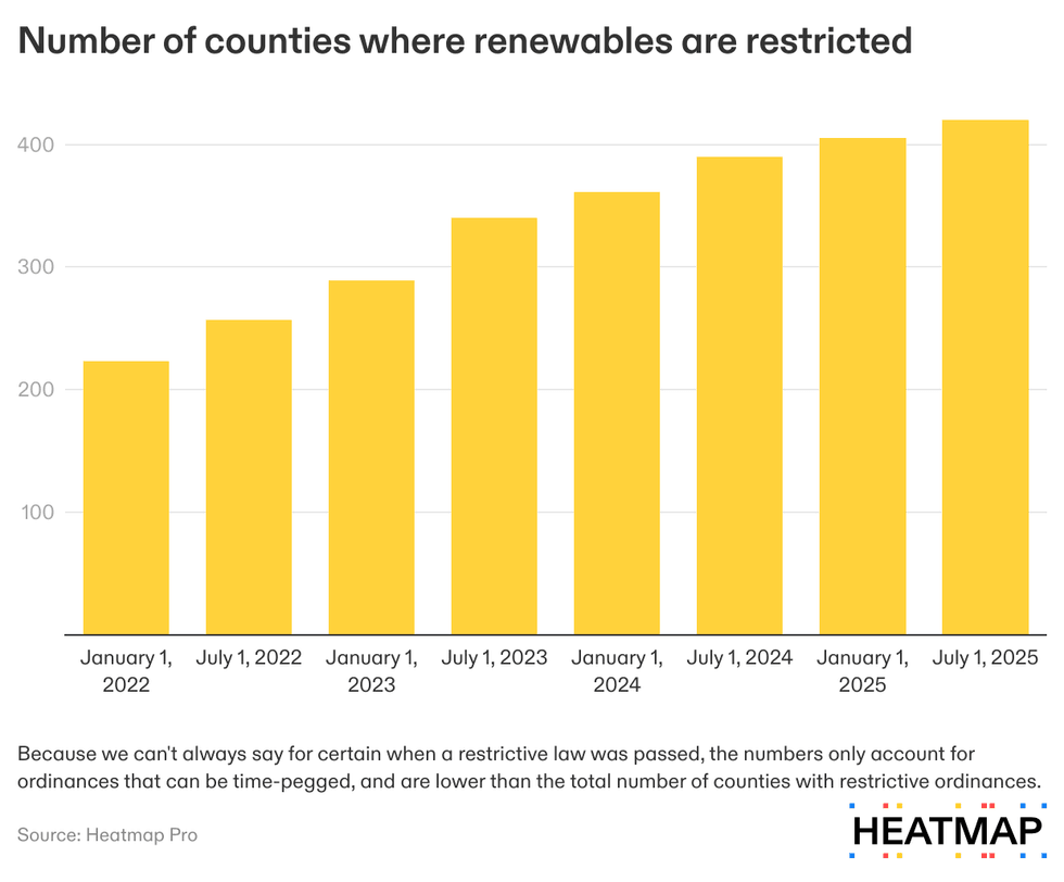 Chart of local laws restricting renewable energy over time.