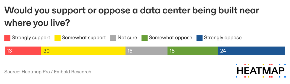 Heatmap poll of datacenters