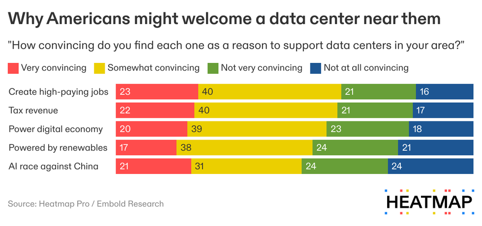 Why Americans might welcome data centers: polling results