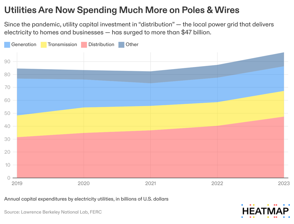 Stacked area chart titled \u201cUtilities Are Now Spending Much More on Poles & Wires.\u201d It shows annual capital expenditures by U.S. electricity utilities, in billions of dollars, from 2019 to 2023. Spending categories are color-coded: generation (blue), transmission (yellow), distribution (red), and other (gray). Distribution grows steadily, rising from around $30 billion in 2019 to nearly $50 billion in 2023, becoming the largest category. Transmission also increases slightly, while generation declines. The chart highlights that overall utility capital spending has risen since the pandemic, exceeding $90 billion in 2023, with most growth coming from distribution.