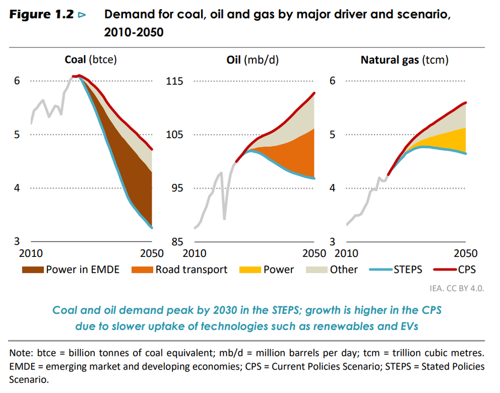 Charts of demand for coal, oil, and gas.