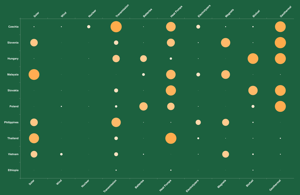 Chart of relative clean tech capabilities