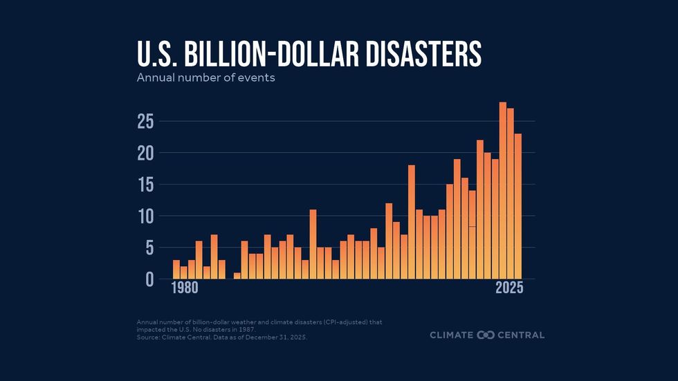 Chart of billion-dollar disasters since 1980
