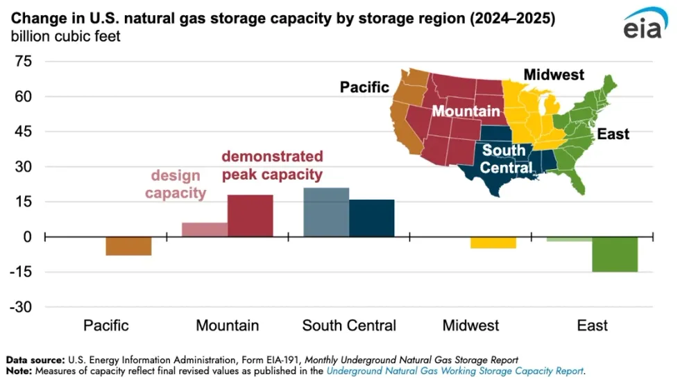 Natural gas storage capacity in the U.S.