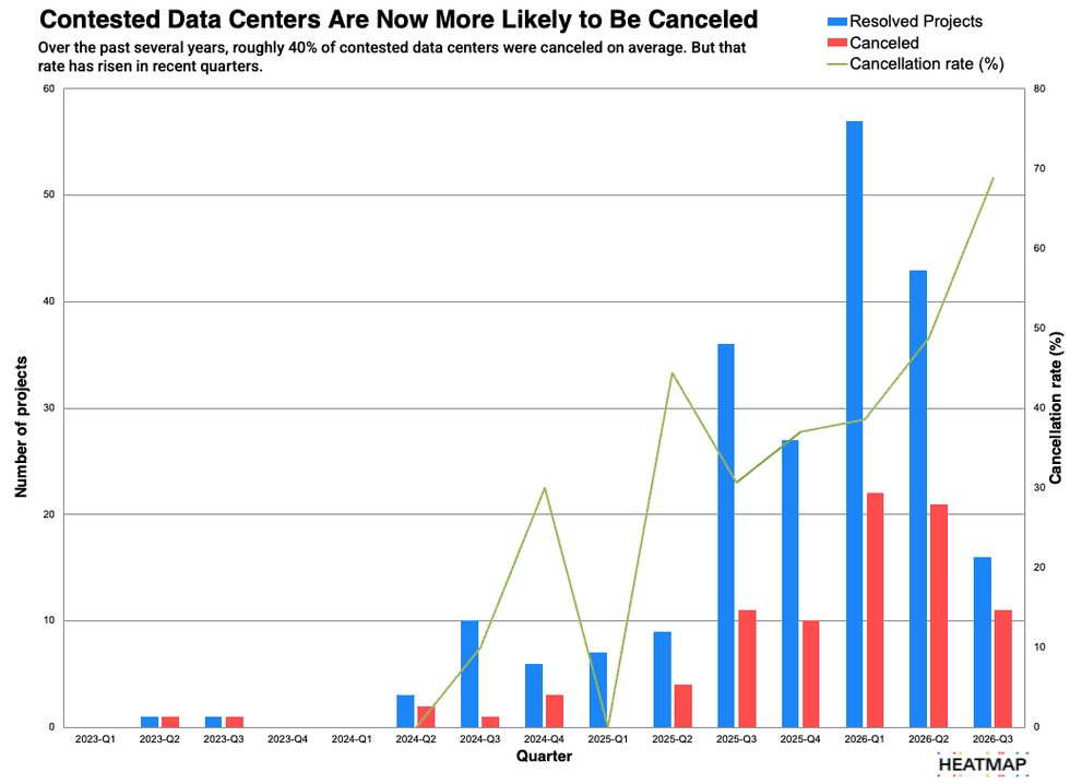 Combination bar-and-line chart showing quarterly outcomes for contested data centers from 2023 Q1 to 2026 Q3. Project resolutions and cancellations rise sharply after 2025, while the cancellation rate\u2014historically around 40%\u2014climbs in recent quarters, reaching nearly 70% in 2026 Q3. The largest project volume occurs in 2026 Q1, with about 57 resolved projects and 22 cancellations.