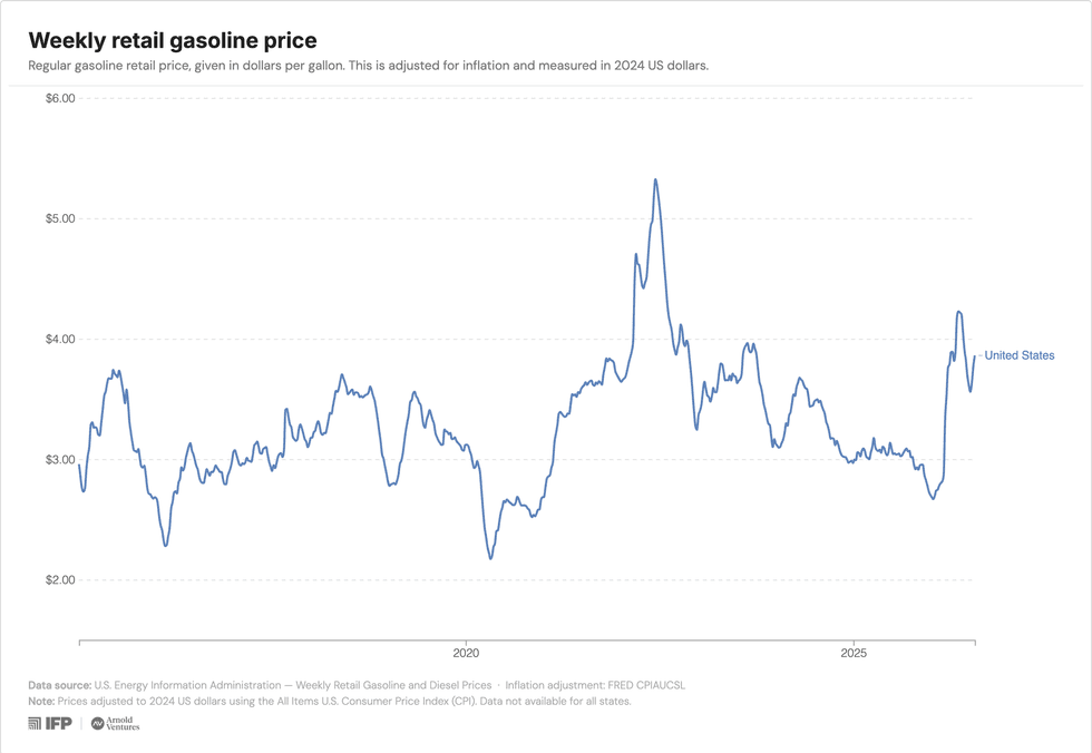 a chart of the weekly gasoline price from the EIA