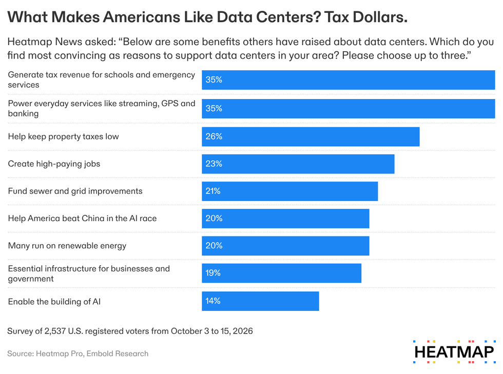 Bar chart titled \u201cWhat Makes Americans Like Data Centers? Tax Dollars.\u201d Heatmap News asked which benefits are the most convincing reasons to support data centers locally. Respondents could choose up to three. Results: Generate tax revenue for schools and emergency services, 35%. Power everyday services like streaming, GPS and banking, 35%. Help keep property taxes low, 26%. Create high-paying jobs, 23%. Fund sewer and grid improvements, 21%. Help America beat China in the AI race, 20%. Many run on renewable energy, 20%. Essential infrastructure for businesses and government, 19%. Enable the building of AI, 14%. Survey of 2,537 U.S. registered voters, October 3\u201315, 2026. Source: Heatmap Pro, Embold Research.