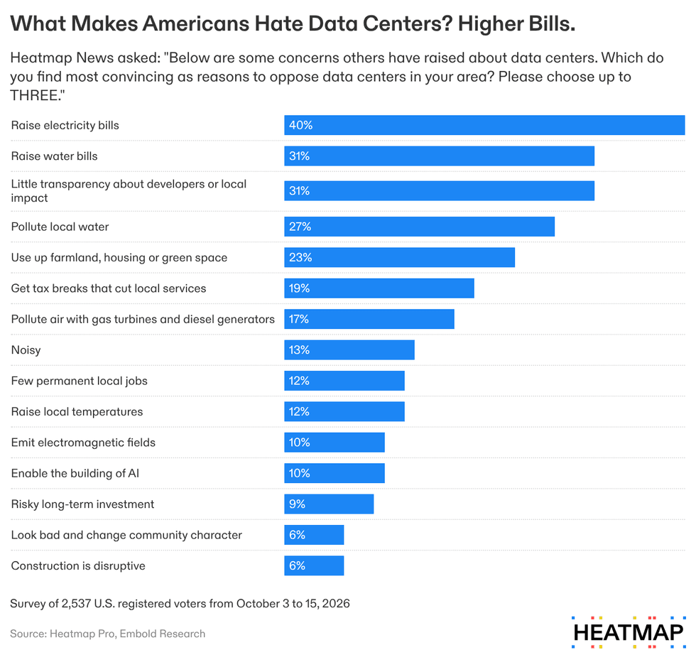 Bar chart titled \u201cWhat Makes Americans Hate Data Centers? Higher Bills.\u201d Heatmap News asked which concerns are the most convincing reasons to oppose data centers locally. Respondents could choose up to three. Results: Raise electricity bills, 40%. Raise water bills, 31%. Little transparency about developers or local impact, 31%. Pollute local water, 27%. Use up farmland, housing or green space, 23%. Get tax breaks that cut local services, 19%. Pollute air with gas turbines and diesel generators, 17%. Noisy, 13%. Few permanent local jobs, 12%. Raise local temperatures, 12%. Emit electromagnetic fields, 10%. Enable the building of AI, 10%. Risky long-term investment, 9%. Look bad and change community character, 6%. Construction is disruptive, 6%. Survey of 2,537 U.S. registered voters, October 3\u201315, 2026. Source: Heatmap Pro, Embold Research.