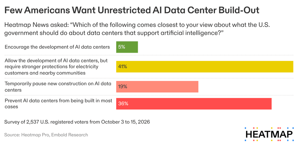 Bar chart titled \u201cFew Americans Want Unrestricted AI Data Center Build-Out.\u201d Heatmap News asked what the U.S. government should do about data centers that support AI. Results: Encourage the development of AI data centers, 5%. Allow development but require stronger protections for electricity customers and nearby communities, 41%. Temporarily pause new construction, 19%. Prevent AI data centers from being built in most cases, 36%. Survey of 2,537 U.S. registered voters, October 3\u201315, 2026. Source: Heatmap Pro, Embold Research.