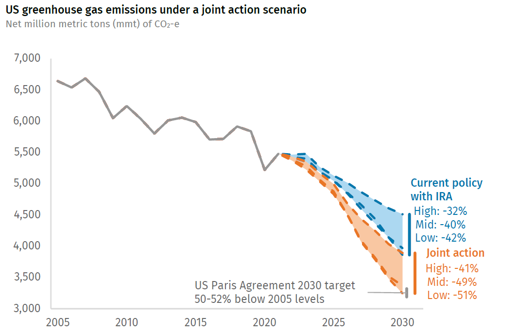 The Rhodium Group\u2019s chart of various U.S. emissions pathways from 2005 to 2030. Under current policy, the U.S. will achieve cuts of 32 to 42% by 2030. Only a \u201cjoint action\u201d scenario can get the U.S. 41 to 51% of the way to its goals.