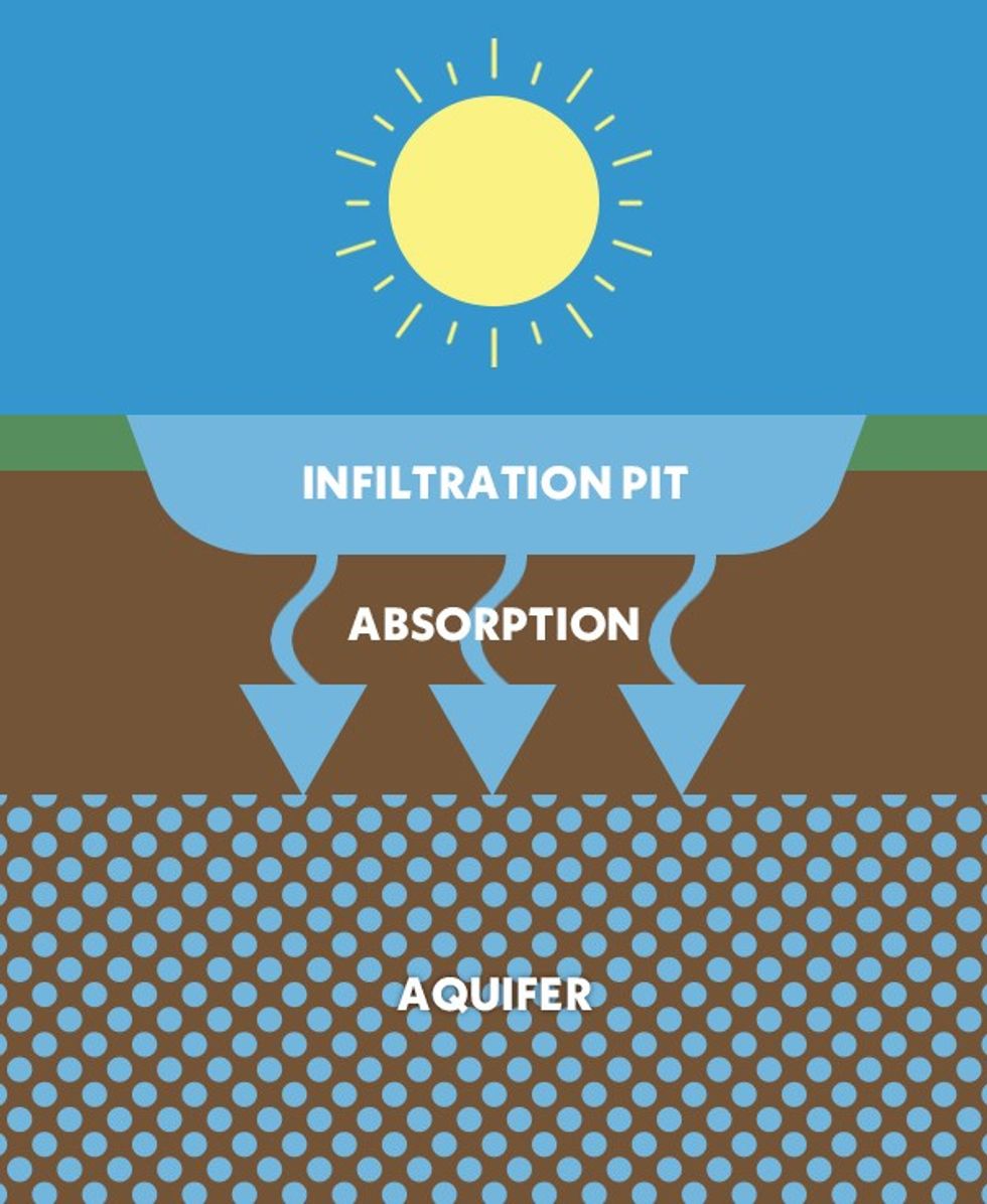Infiltration pit illustration.