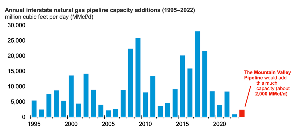 Energy Information Administration chart with MVP data.