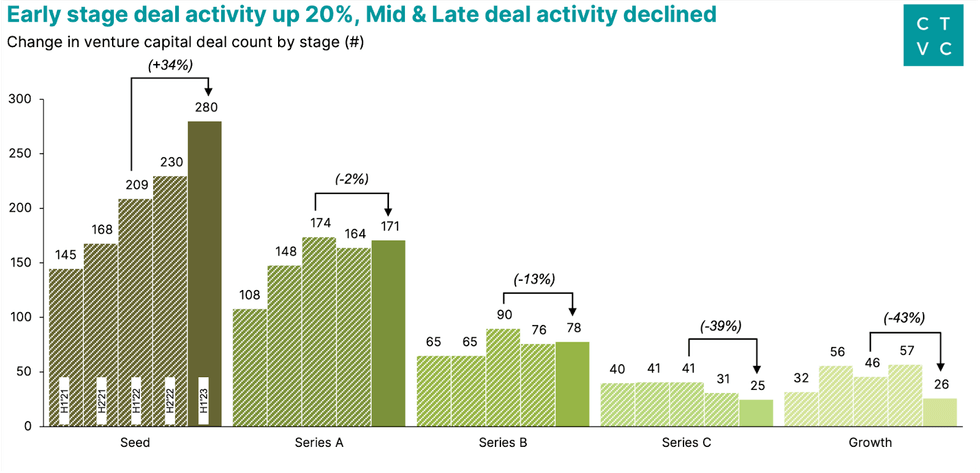 climate tech funding by stage.
