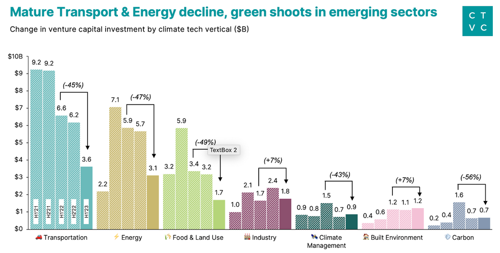 climate tech funding by sector