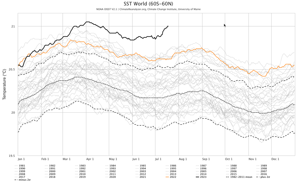 A line chart of sea surface temperatures in the world ocean. The 2023 line is significantly above other lines.